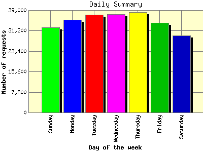 Daily Summary: Number of requests by Day of the week.