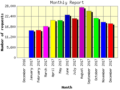 Monthly Report: Number of requests by Month.