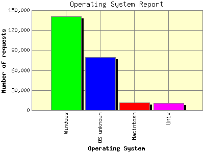 Operating System Report: Number of requests by Operating System.