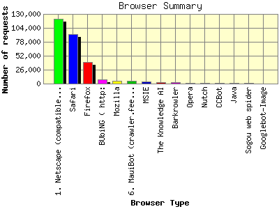 Browser Summary: Number of requests by Browser Type.