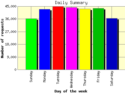 Daily Summary: Number of requests by Day of the week.