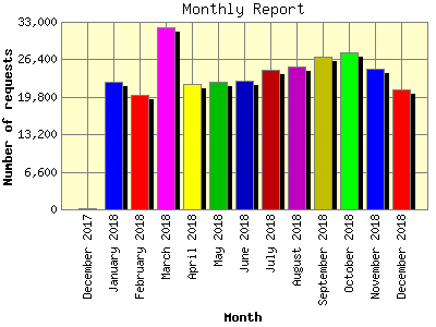 Monthly Report: Number of requests by Month.